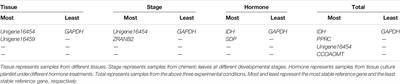 Validation of Reference Genes for Quantitative Real-Time PCR Normalization in Ananas comosus var. bracteatus During Chimeric Leaf Development and Response to Hormone Stimuli